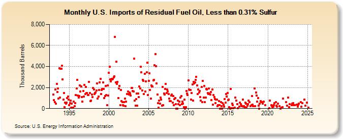 U.S. Imports of Residual Fuel Oil, Less than 0.31% Sulfur (Thousand Barrels)