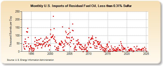 U.S. Imports of Residual Fuel Oil, Less than 0.31% Sulfur (Thousand Barrels per Day)