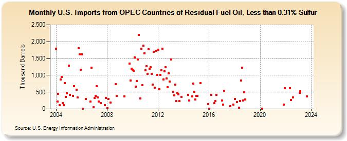 U.S. Imports from OPEC Countries of Residual Fuel Oil, Less than 0.31% Sulfur (Thousand Barrels)