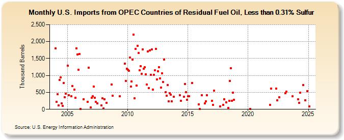 U.S. Imports from OPEC Countries of Residual Fuel Oil, Less than 0.31% Sulfur (Thousand Barrels)