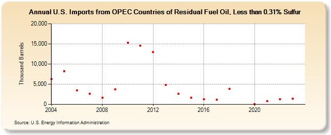 U.S. Imports from OPEC Countries of Residual Fuel Oil, Less than 0.31% Sulfur (Thousand Barrels)