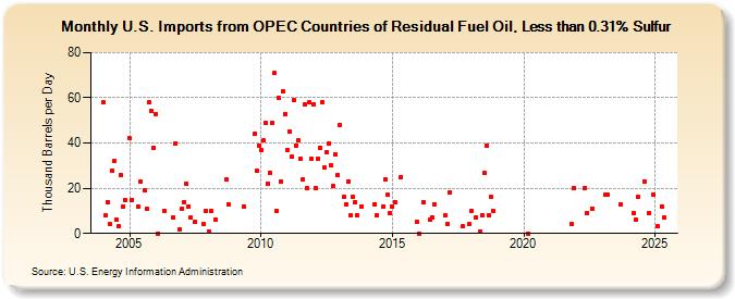 U.S. Imports from OPEC Countries of Residual Fuel Oil, Less than 0.31% Sulfur (Thousand Barrels per Day)