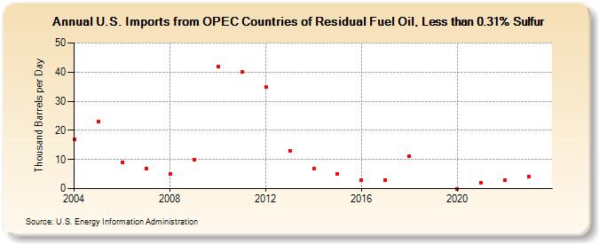 U.S. Imports from OPEC Countries of Residual Fuel Oil, Less than 0.31% Sulfur (Thousand Barrels per Day)