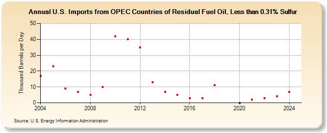 U.S. Imports from OPEC Countries of Residual Fuel Oil, Less than 0.31% Sulfur (Thousand Barrels per Day)