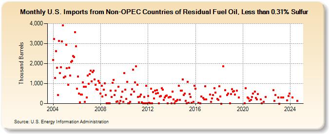 U.S. Imports from Non-OPEC Countries of Residual Fuel Oil, Less than 0.31% Sulfur (Thousand Barrels)
