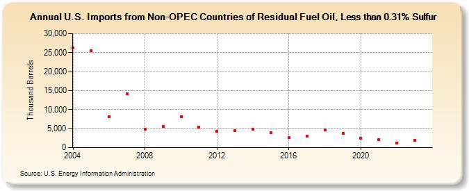 U.S. Imports from Non-OPEC Countries of Residual Fuel Oil, Less than 0.31% Sulfur (Thousand Barrels)