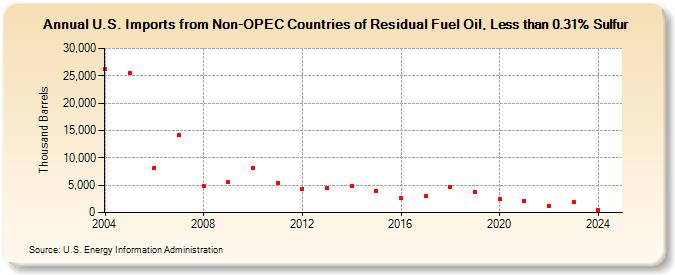 U.S. Imports from Non-OPEC Countries of Residual Fuel Oil, Less than 0.31% Sulfur (Thousand Barrels)