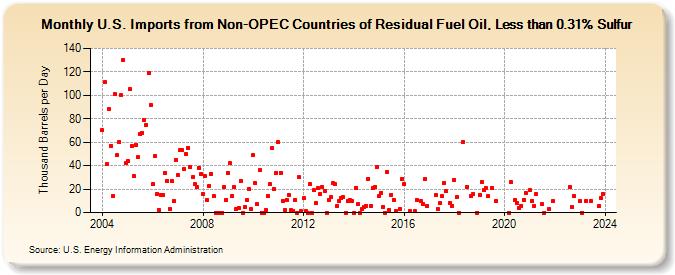 U.S. Imports from Non-OPEC Countries of Residual Fuel Oil, Less than 0.31% Sulfur (Thousand Barrels per Day)