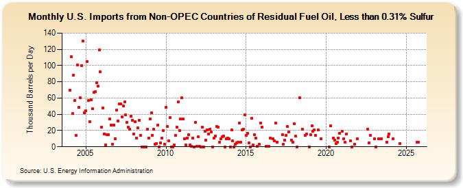 U.S. Imports from Non-OPEC Countries of Residual Fuel Oil, Less than 0.31% Sulfur (Thousand Barrels per Day)