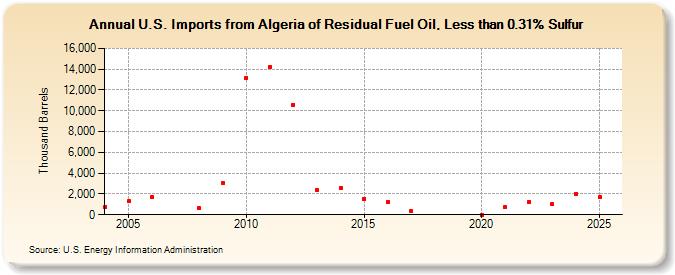 U.S. Imports from Algeria of Residual Fuel Oil, Less than 0.31% Sulfur (Thousand Barrels)