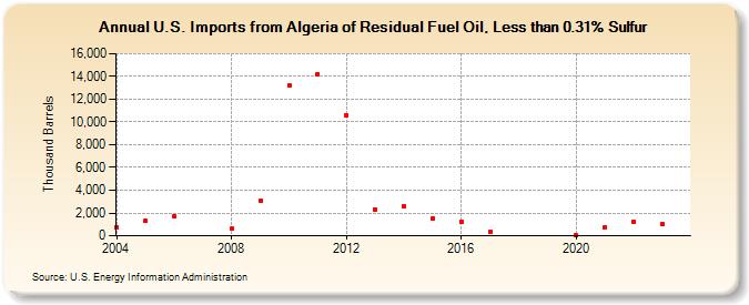U.S. Imports from Algeria of Residual Fuel Oil, Less than 0.31% Sulfur (Thousand Barrels)