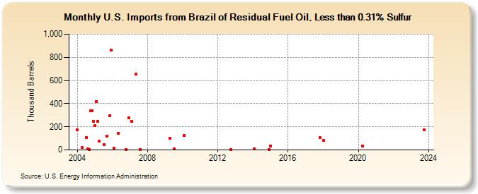 U.S. Imports from Brazil of Residual Fuel Oil, Less than 0.31% Sulfur (Thousand Barrels)