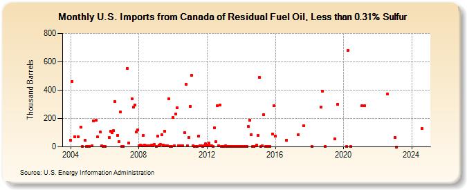 U.S. Imports from Canada of Residual Fuel Oil, Less than 0.31% Sulfur (Thousand Barrels)