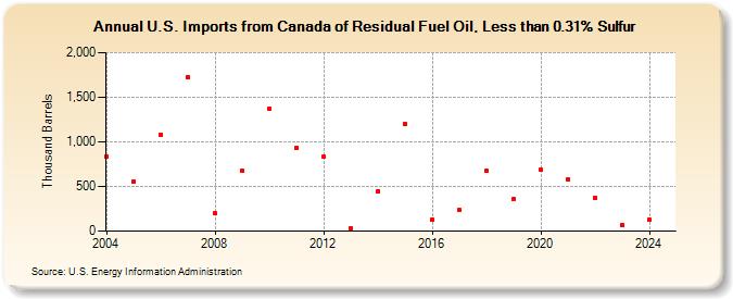 U.S. Imports from Canada of Residual Fuel Oil, Less than 0.31% Sulfur (Thousand Barrels)