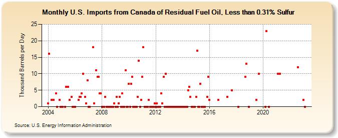 U.S. Imports from Canada of Residual Fuel Oil, Less than 0.31% Sulfur (Thousand Barrels per Day)