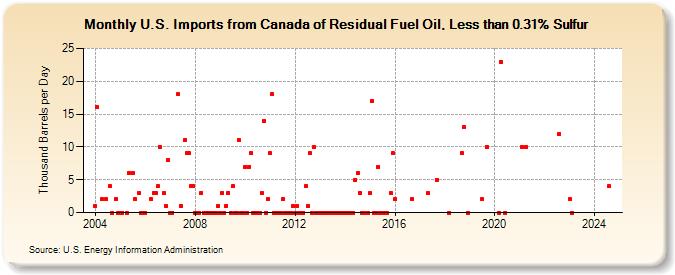 U.S. Imports from Canada of Residual Fuel Oil, Less than 0.31% Sulfur (Thousand Barrels per Day)