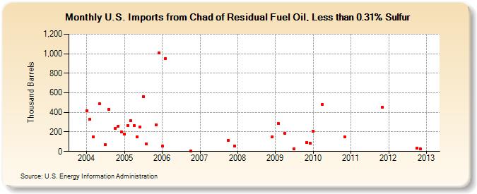 U.S. Imports from Chad of Residual Fuel Oil, Less than 0.31% Sulfur (Thousand Barrels)