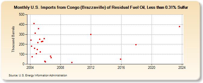 U.S. Imports from Congo (Brazzaville) of Residual Fuel Oil, Less than 0.31% Sulfur (Thousand Barrels)