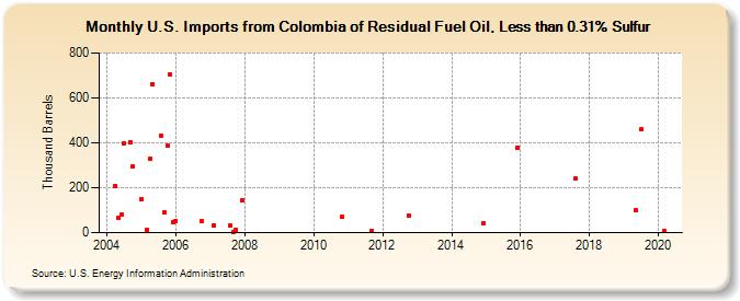 U.S. Imports from Colombia of Residual Fuel Oil, Less than 0.31% Sulfur (Thousand Barrels)