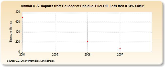 U.S. Imports from Ecuador of Residual Fuel Oil, Less than 0.31% Sulfur (Thousand Barrels)