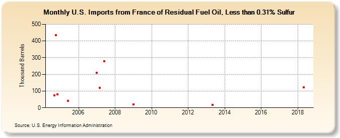 U.S. Imports from France of Residual Fuel Oil, Less than 0.31% Sulfur (Thousand Barrels)
