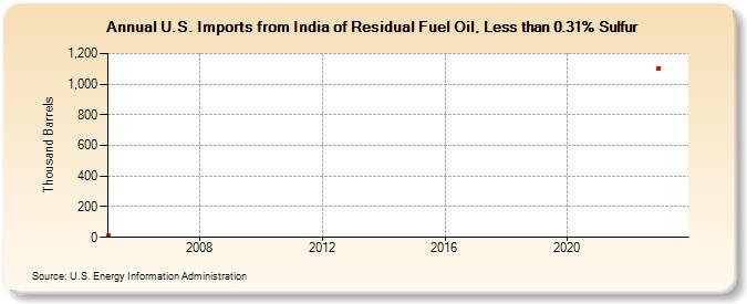 U.S. Imports from India of Residual Fuel Oil, Less than 0.31% Sulfur (Thousand Barrels)
