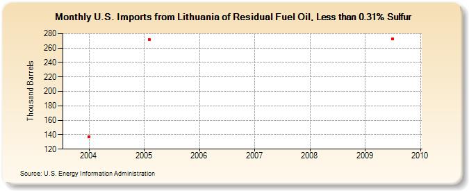 U.S. Imports from Lithuania of Residual Fuel Oil, Less than 0.31% Sulfur (Thousand Barrels)