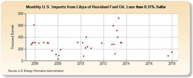 U.S. Imports from Libya of Residual Fuel Oil, Less than 0.31% Sulfur (Thousand Barrels)