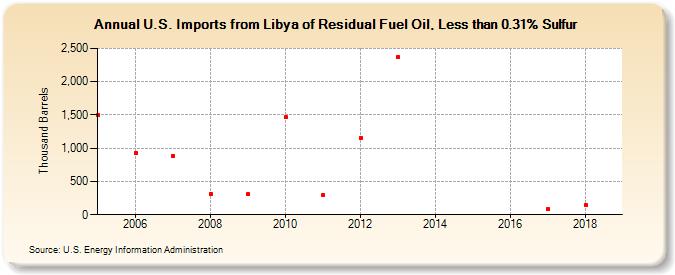 U.S. Imports from Libya of Residual Fuel Oil, Less than 0.31% Sulfur (Thousand Barrels)
