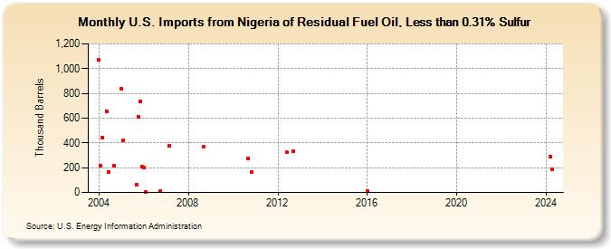U.S. Imports from Nigeria of Residual Fuel Oil, Less than 0.31% Sulfur (Thousand Barrels)