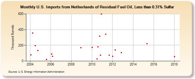 U.S. Imports from Netherlands of Residual Fuel Oil, Less than 0.31% Sulfur (Thousand Barrels)