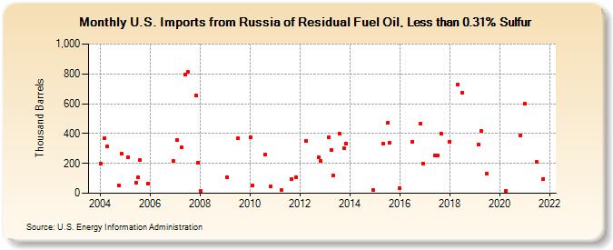 U.S. Imports from Russia of Residual Fuel Oil, Less than 0.31% Sulfur (Thousand Barrels)