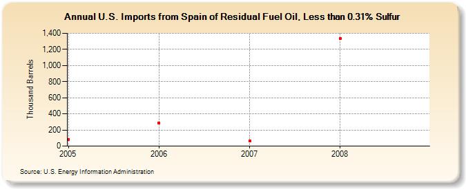 U.S. Imports from Spain of Residual Fuel Oil, Less than 0.31% Sulfur (Thousand Barrels)