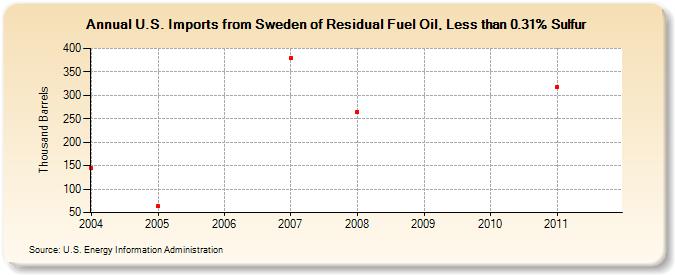 U.S. Imports from Sweden of Residual Fuel Oil, Less than 0.31% Sulfur (Thousand Barrels)