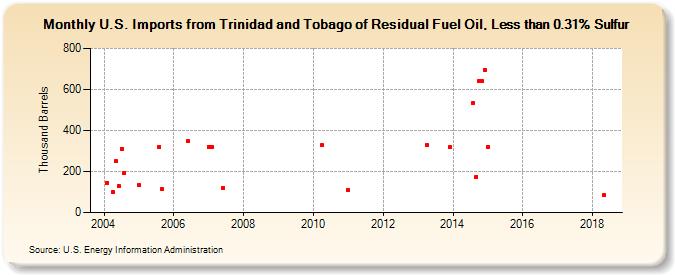 U.S. Imports from Trinidad and Tobago of Residual Fuel Oil, Less than 0.31% Sulfur (Thousand Barrels)