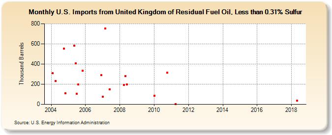 U.S. Imports from United Kingdom of Residual Fuel Oil, Less than 0.31% Sulfur (Thousand Barrels)