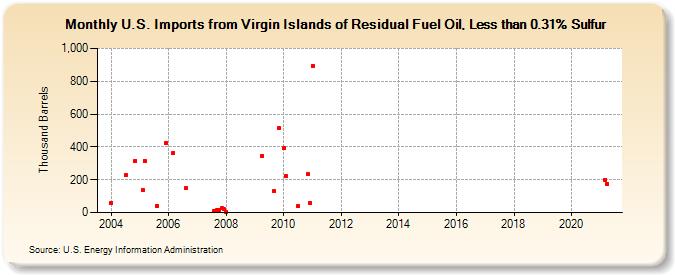 U.S. Imports from Virgin Islands of Residual Fuel Oil, Less than 0.31% Sulfur (Thousand Barrels)