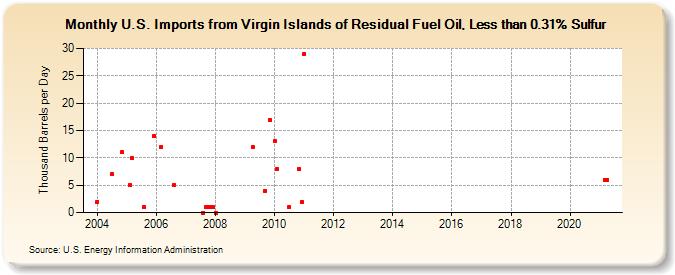U.S. Imports from Virgin Islands of Residual Fuel Oil, Less than 0.31% Sulfur (Thousand Barrels per Day)