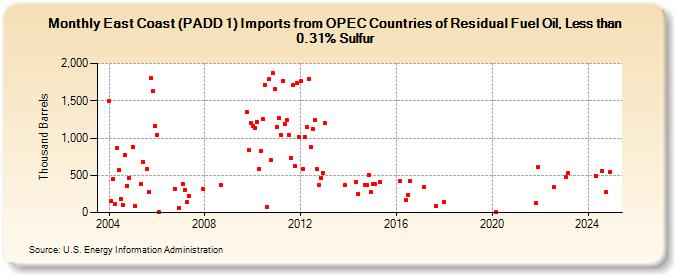 East Coast (PADD 1) Imports from OPEC Countries of Residual Fuel Oil, Less than 0.31% Sulfur (Thousand Barrels)