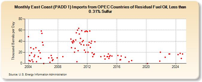 East Coast (PADD 1) Imports from OPEC Countries of Residual Fuel Oil, Less than 0.31% Sulfur (Thousand Barrels per Day)