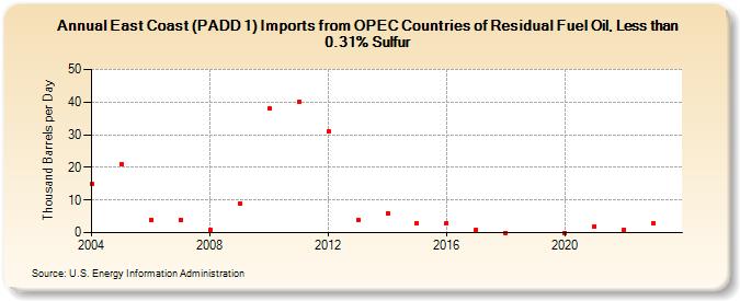 East Coast (PADD 1) Imports from OPEC Countries of Residual Fuel Oil, Less than 0.31% Sulfur (Thousand Barrels per Day)