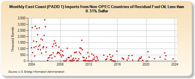 East Coast (PADD 1) Imports from Non-OPEC Countries of Residual Fuel Oil, Less than 0.31% Sulfur (Thousand Barrels)