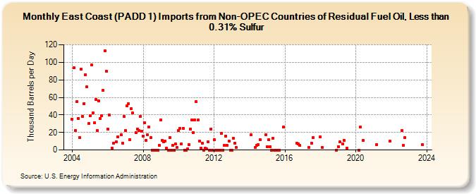 East Coast (PADD 1) Imports from Non-OPEC Countries of Residual Fuel Oil, Less than 0.31% Sulfur (Thousand Barrels per Day)
