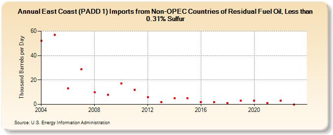 East Coast (PADD 1) Imports from Non-OPEC Countries of Residual Fuel Oil, Less than 0.31% Sulfur (Thousand Barrels per Day)