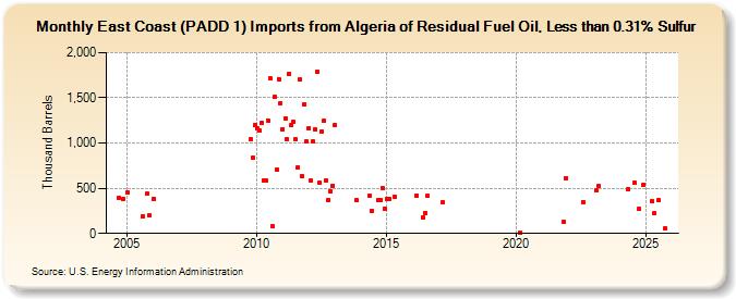 East Coast (PADD 1) Imports from Algeria of Residual Fuel Oil, Less than 0.31% Sulfur (Thousand Barrels)