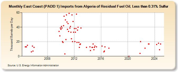 East Coast (PADD 1) Imports from Algeria of Residual Fuel Oil, Less than 0.31% Sulfur (Thousand Barrels per Day)