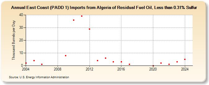 East Coast (PADD 1) Imports from Algeria of Residual Fuel Oil, Less than 0.31% Sulfur (Thousand Barrels per Day)