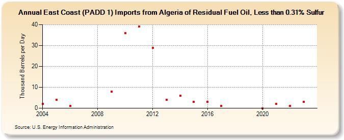 East Coast (PADD 1) Imports from Algeria of Residual Fuel Oil, Less than 0.31% Sulfur (Thousand Barrels per Day)