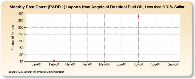 East Coast (PADD 1) Imports from Angola of Residual Fuel Oil, Less than 0.31% Sulfur (Thousand Barrels)