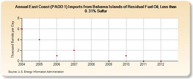 East Coast (PADD 1) Imports from Bahama Islands of Residual Fuel Oil, Less than 0.31% Sulfur (Thousand Barrels per Day)